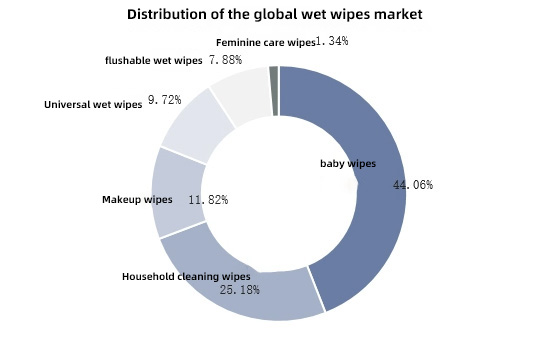 Functional sub-categories have become the main driving force for growth
